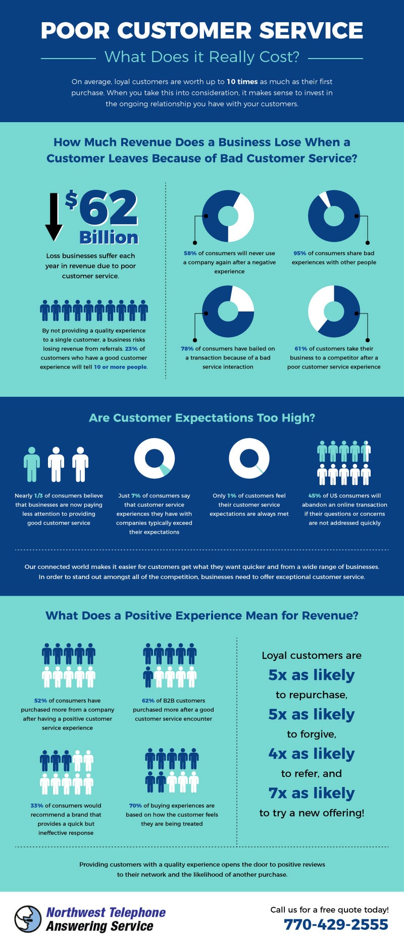 Customer Expectations Inforgraphic
