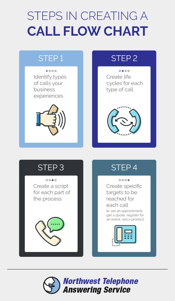Steps for Creating Your Call Flow